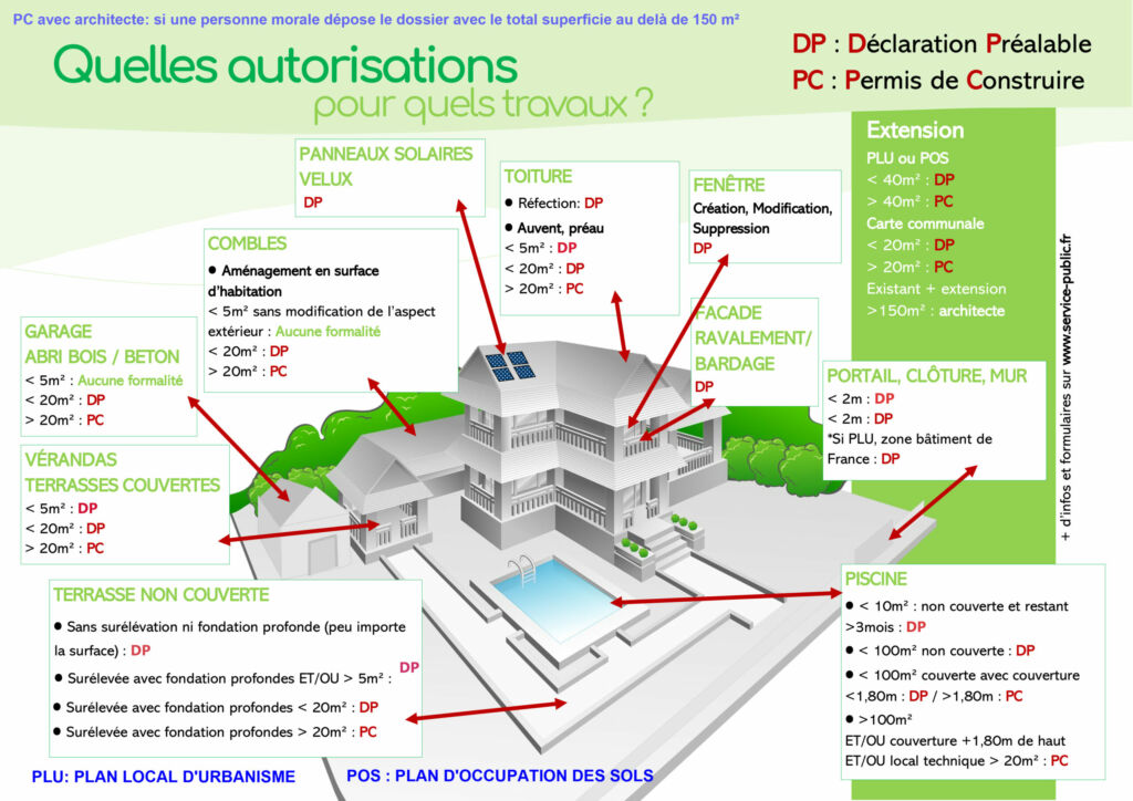 quelles autorisations pour quels travaux